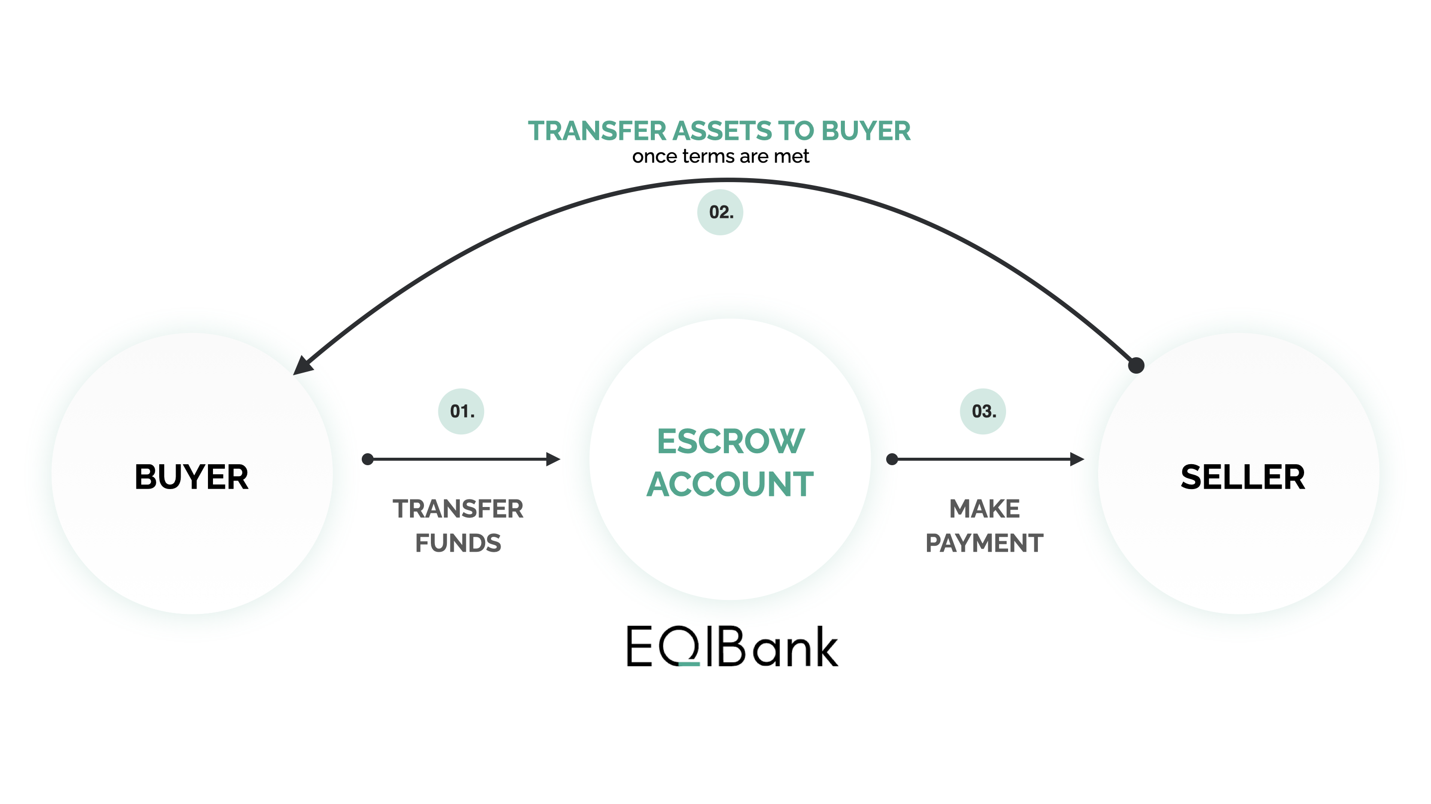 Escrow and Payment Management Escrow and Payment Management